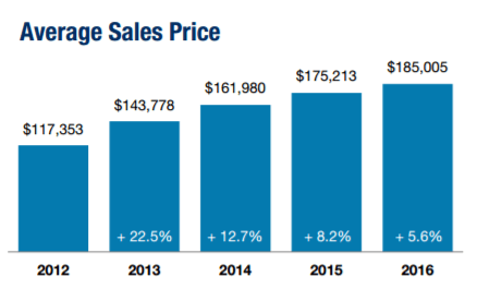 Year to Year review of Metro Detroit Real Estate Sales Average Sales Prices for years 2012 to 2016