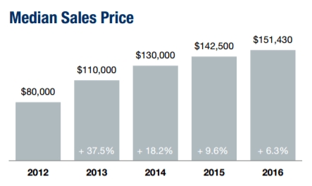 Year to Year review of Metro Detroit Real Estate Sales Median Sales Prices for years 2012 to 2016